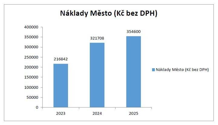 Proč dochází ke změně podmínek ukládání stavební suti... Od 1. dubna 2026 dochází ke změně podmínek ukládání stavební suti ve sběrném dvoře v Heřmánkovicích. Nově již nebude možné využívat bezplatné uložení stavební suti do limitu 500 kg na občana. Tato změna pro město nebyla jednoduchým rozhodnutím. Dosavadní systém byl nastaven tak, aby pomáhal občanům Broumova při drobných stavebních úpravách. V poslední době se však opakovaně ukazovalo, že je tato možnost ve velké míře zneužívána. Bezplatný limit byl využíván i pro odpady, které nevznikaly běžnou činností občanů, ale například při rozsáhlejších rekonstrukcích nebo podnikání. Objevovaly se i případy, kdy byl odpad přivážen osobami mimo Broumov. Náklady na likvidaci takového odpadu přitom vždy nese město, tedy všichni občané. Jak ukazuje graf níže, náklady města na ukládání stavební suti v posledních letech výrazně rostly. V roce 2023 činily přibližně 217 tisíc Kč, v roce 2025 již přesáhly 354 tisíc Kč. To představuje nárůst zhruba o 63 procent. Tento vývoj už nebylo možné dlouhodobě udržet. Služba, která měla být výhodou pro místní obyvatele, tak začala výrazně zatěžovat městský rozpočet a doplácela na ni většina poctivých občanů. Z těchto důvodů bylo nutné bezplatné ukládání stavební suti zrušit. Cílem je nastavit systém tak, aby byl spravedlivý, dlouhodobě udržitelný a odolný vůči zneužívání. Ukládání stavební suti bude i nadále možné, nově však za poplatek dle aktuálního ceníku společnosti Marius Pedersen, a.s. Pozitivní zprávou je, že finanční prostředky ušetřené díky této změně zůstanou v oblasti odpadového hospodářství. Město plánuje pořízení velkoobjemových kontejnerů a od druhé poloviny letošního roku nabídne jejich přistavení přímo k nemovitostem občanů. Tato služba výrazně usnadní likvidaci velkoobjemového odpadu. Děkujeme za pochopení a respektování nových pravidel.