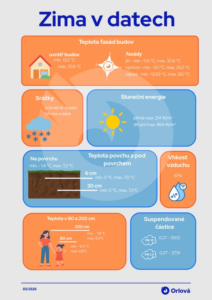 Orlová má unikátní síť, kterou tvoří přes dvě stě senzorů. Díky nim teď o našem městě víme data, která jsme dříve jen odhadovali. Například o letošní zimě nám senzory prozradily, že i během nejchladnějších měsíců se jižní fasády dokázaly vyhřát až na 30,6 stupňů. To je obrovský rozdíl oproti západním stěnám a ukazuje, jak moc s...