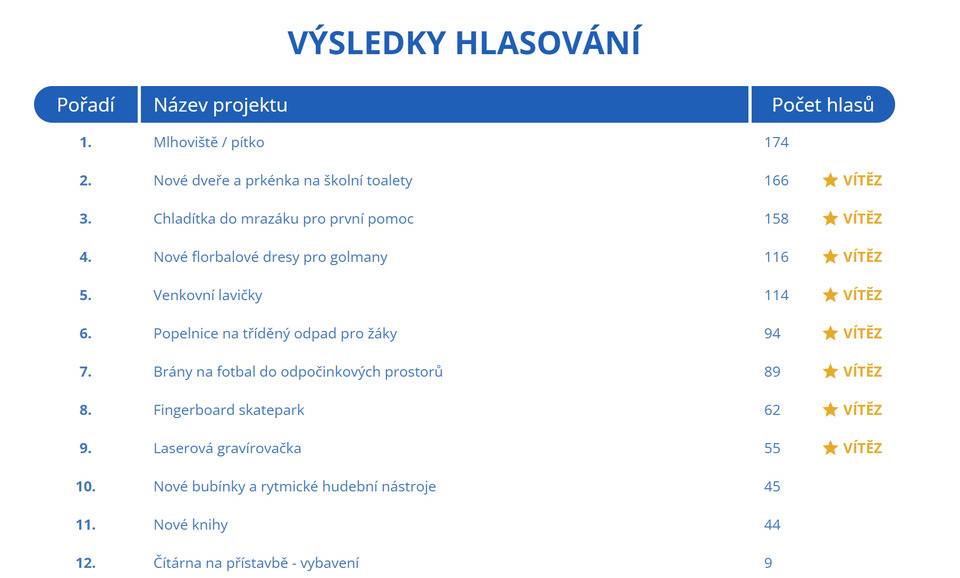 Zapojení veřejnosti do rozhodování o využití veřejných financí je důležitou součástí fungování městské části. Participativní rozpočet dává lidem – v tomto případě žákům – možnost ovlivnit prostředí, ve kterém tráví každý den. Často se přitom objevuje otázka, proč se z těchto prostředků financují i zdánlivě běžné věci. Právě to ale ukazuje jeho smysl – upozornit na konkrétní potřeby z pohledu těch, kteří dané místo skutečně využívají. Děti se díky tomu učí odpovědnosti, spolupráci i tomu, jak funguje hospodaření s veřejnými prostředky. Zároveň si více váží věcí, na jejichž vzniku se samy podílely, a uvědomují si, že veřejné finance nejsou samozřejmostí. Městská část proto i letos podpořila projekt Participativní rozpočet – Pébéčko a vyčlenila na něj 150 000 Kč. Škola se zapojila již podruhé a žáci měli opět možnost navrhovat zlepšení, diskutovat o nich a hlasovat. Vybráno bylo osm projektů, které se postupně zrealizují – například nové dveře a prkénka na toaletách, lavičky, koše na tříděný odpad, fotbalové brány, ale i fingerboard skatepark nebo laserová gravírovačka. Různorodost návrhů ukazuje, jak různorodé potřeby žáci mají – od základního vybavení až po prvky rozvíjející volnočasové aktivity a kreativitu. Projekt mlhoviště/pítka, který získal nejvyšší počet hlasů, se škola rozhodla zatím nerealizovat. MČ Praha 21 aktuálně připravuje rekonstrukci sportovního oválu, a proto je potřeba další úpravy v areálu řešit v návaznosti na tuto investici. K možnosti instalace pítka se tak bude možné vrátit později. Poděkování patří všem žákům, kteří se do projektu participativního rozpočtu aktivně zapojili, přicházeli s nápady a podíleli se na hlasování, stejně jako vedení školy a pedagogům za podporu a organizaci celého procesu. Škola bude nyní postupně pracovat na realizaci jednotlivých vítězných návrhů. V souvislosti s tématem participativního rozpočtu bychom rádi připomněli, že aktuální ročník „Měníme Újezd 2026“ v naší městské části stále probíhá. Své návrhy můžete zasílat až do 31. 5. 2026. Více informací naleznete zde: https://www.praha21.cz/aktuality/9445-menime-ujezd-2026-7-rocnik-je-tady-2