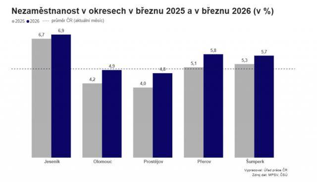 Počet uchazečů o zaměstnání v Olomouckém kraji v březnu meziměsíčně znatelně klesl o 802 osob.                               Číst dál...