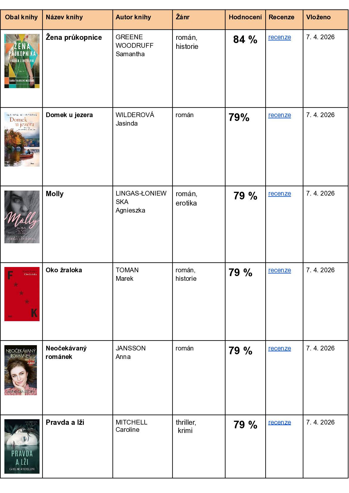 Oznamujeme občanům, že do místní knihovny byla doplněna nová kolekce knih. Zveme všechny zájemce k návštěvě a zapůjčení nových titulů. Knihovna Bukovina V přiloženém PDF souboru naleznete odkaz na recenze jednotlivých knih.