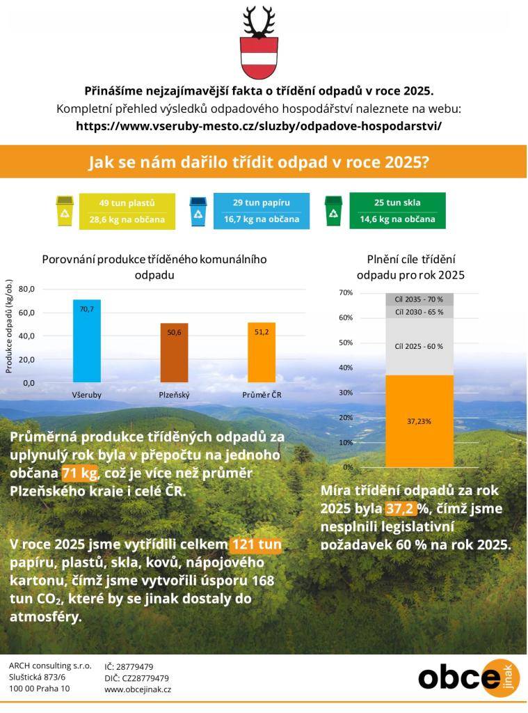 Přinášíme nejzajímavější fakta o třídění odpadů v roce 2025.