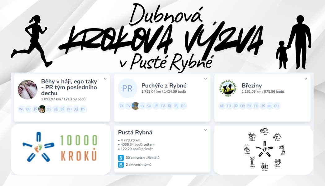 Jsme za polovinou měsíce dubna, provotní nadšení již uvadá, ale stále se zdá, že se nikomu nechce vzdávat a poctivě se dále sbírají kroky a kilometry. Což náš opravdu těší ☺️ Překvapili jste nás svým zájmem o účast v krokové výzvě a i tím, že se zapojují děti a mladiství, radost nám dělá vídat mladé běžce nebo rodiny společně na procházkách. V rámci letošního pojetí výzvy byly složeny dva pustorybenské týmy a jeden březinský. Týmy se zdají být velmi vyrovné, což některé účastníky nenechává v klidu a plánují se ještě velké tůry 😁. Pořadí a body se průběžně mění, ovšem tohoto času jsou čísla následující. Celkově je ve výzvě zapsáno 1.579 týmů. Nás nicméně nejvíce zajímají tyto:  Běhy v háji, ego taky - PR tým posledního dechu  168. místo ze všech zúčastněných týmů s nachozenými 1.893 km a 1.714 body Puchýře z Rybné 363. místo ze všech zúčastněných týmů s nachozenými 1.753 km a 1.424 body Březiny 879. místo ze všech zúčastněných týmů s nachozenými 1.161 km a 976 body  Za Pustou Rybnou je nahlášeno 30 aktivních účastníků s nachozenými 4.773,71 km a 4.034 body celkem. Naši nejlepší jednotlivci chodí v průměru 20 km denně, což už je pořádná darda. 💪 Nejlepší rybenský muž je 281. z celkem 8.276 mužů a nejlepší rybenská žena je 1.330. z celkem 17.541 registrovaných žen. I v kategorii dětí je potřeba zmínit naše rybenské želízko v ohni, které je 53. z celkem 2.810 dětí do 14 let věku. Toto pořadí je nicméně podle stanoveného soutěžního bodování. Sledovat lze i příčky podle množství nachozených kilometrů. To je také zajímavé a motivační. Každý si najde svůj způsob, čeho dosáhnout a jak jít do boje 😜. Podrobnější statistiky s filtrováním můžete najít ZDE. 🚶♀️ Děkujeme, že v tom jdete s námi! 🚶♀️