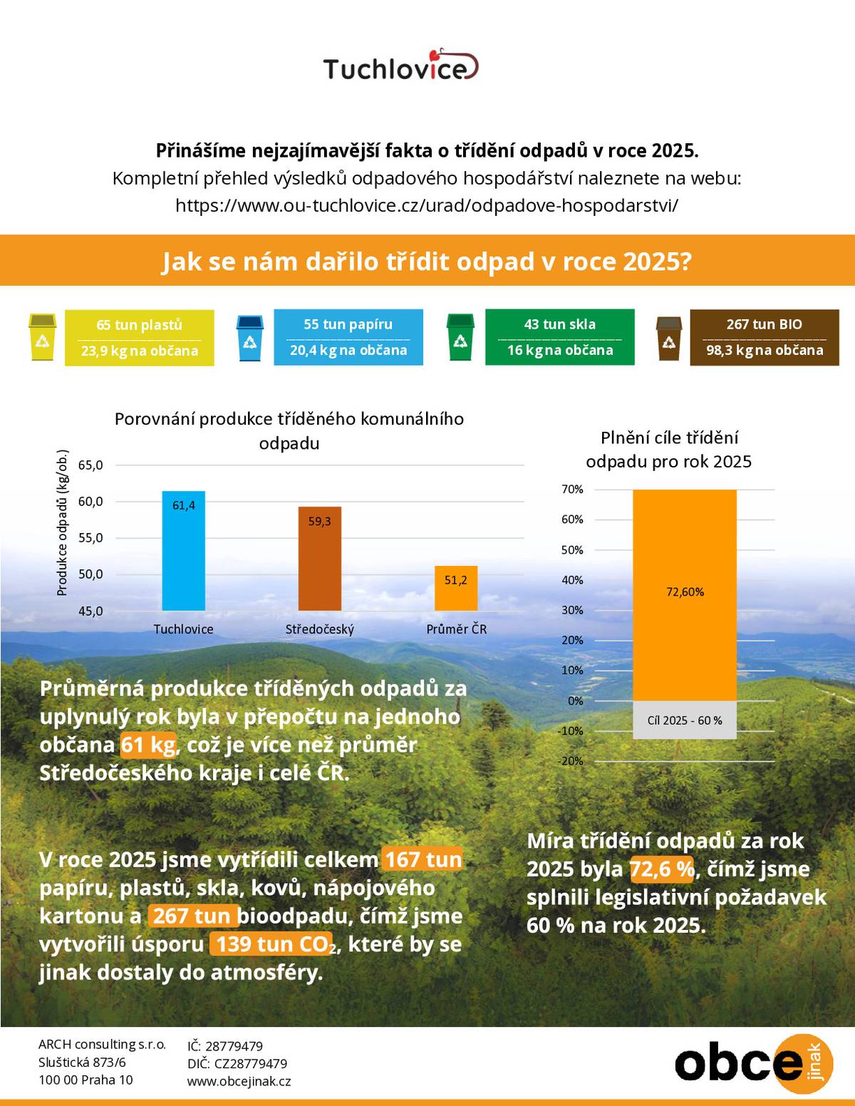 Přinášíme detailní shrnutí výsledků odpadového hospodářství v roce 2025.