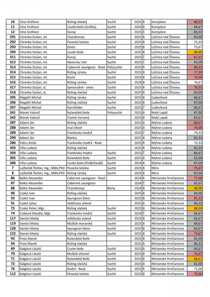výsledky - eredmények