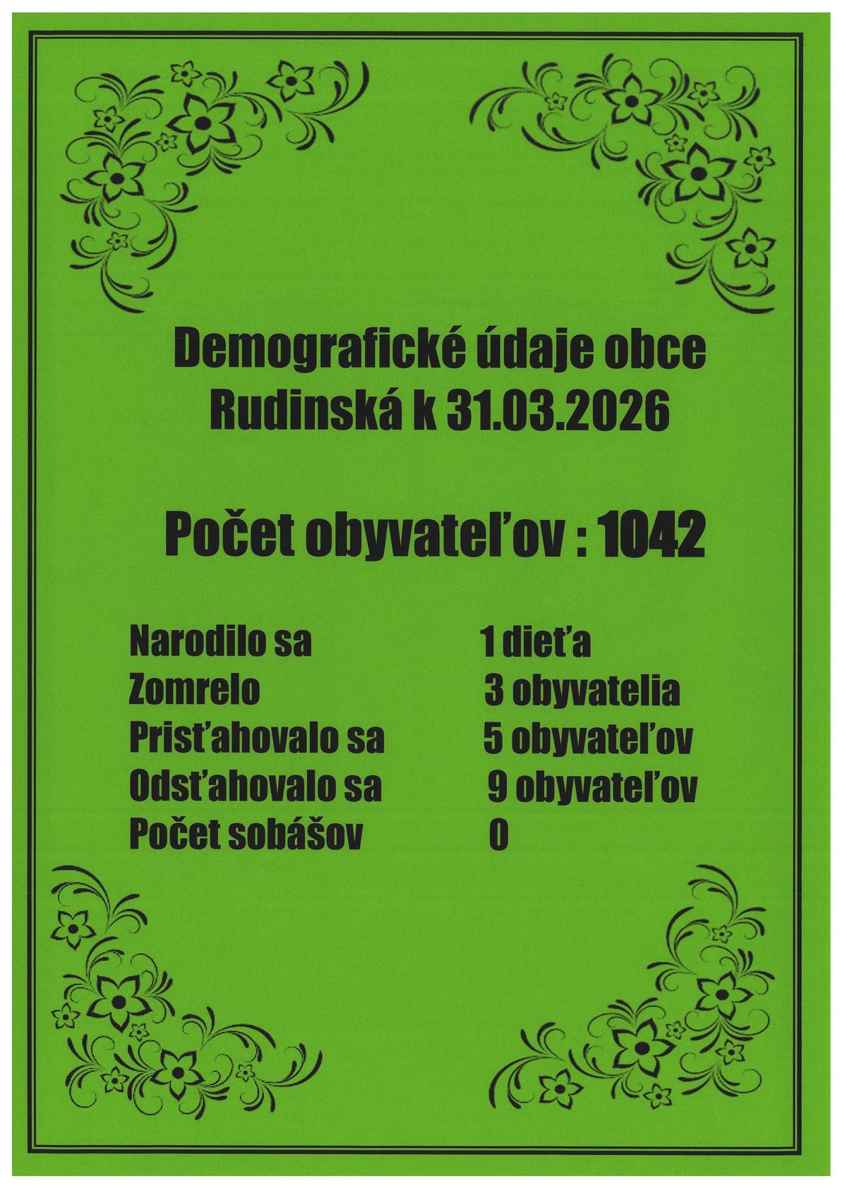 Demografické údaje v obci Rudinská k 31.03.2026 sú nasledovné.