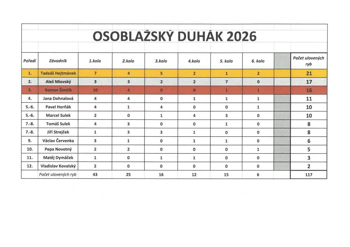 V sobotu proběhl 2. ročník přívlačového závodu v osoblažském parku na obecním rybníku. Počasí vyšlo parádně a 12 přihlášených závodníků si užilo hezký lov převážně pstruha duhového. Ryby spolupracovaly na jedničku a v závodě bylo v šesti půhodinových kolech uloveno rekordních 117 bododvaných ryb. Děkujeme všech co se podíleli na organizaci a průběhu závodu. Konečné pořadí nejlepších: 1. místo - Tadeáš Hejtmánek (21 ryb) 2. místo - Aleš Miovský (17 ryb) 3. místo - Roman Šimčík (16 ryb)    Celé fotoalbum zde: https://eu.zonerama.com/OBECOSOBLAHA/Album/15130918