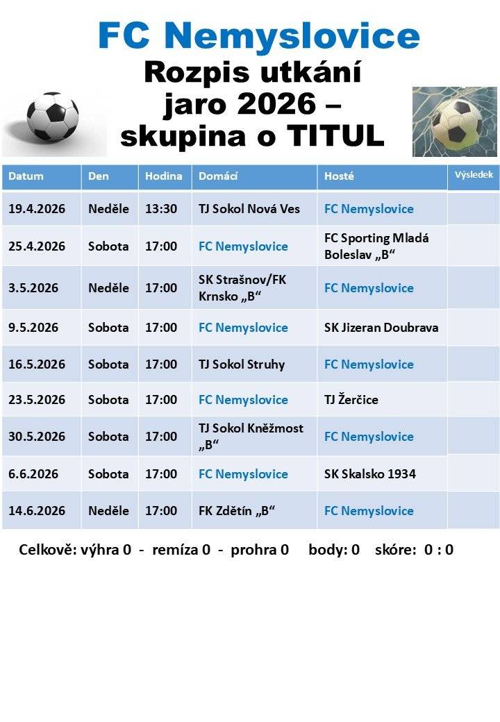 Tým FC Nemyslovice obsadil v základní části sezóny 2025/26 v Okresní soutěži Mladá Boleslav, ve IV. třídě skupině A celkově 5. místo a bude pokračovat ve skupině o titul. Čeká ho dalších 9 zápasů se všemi postupujícími do této skupiny.