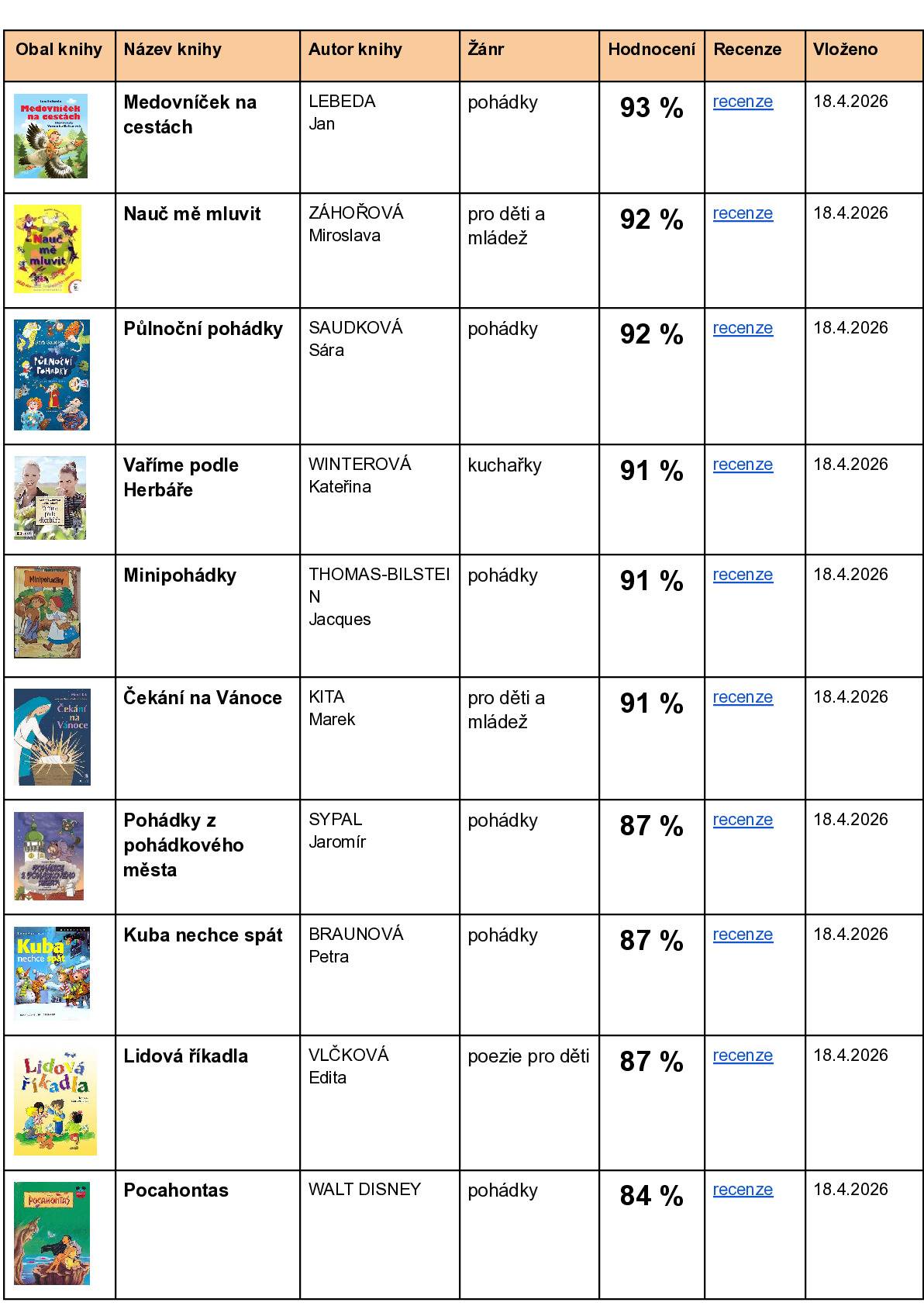 Fond knihovny se opět rozrostl o nové zajímavé tituly. Přijďte si vybrat z bestsellerů, napínavých detektivek, románů i fantasy příběhů. Těšíme se na vaši návštěvu. Knihovna Bukovina V přiloženém PDF souboru naleznete odkaz na recenze jednotlivých knih.