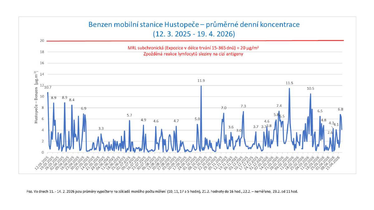 Bližší informace naleznete v příloze nebo v odkazu na webové stránky městyse https://www.ihustopece.cz/mestys/mimoradna-udalost-pozar-cisteren-2822025/