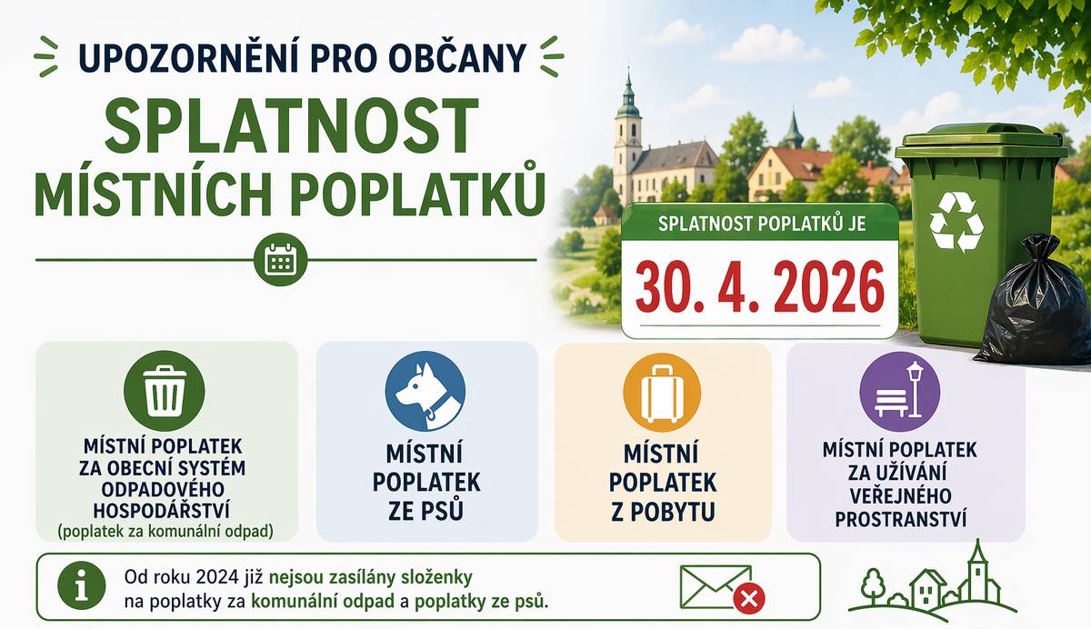 (Pokud máte již zaplaceno, zprávu prosím ignorujte.) Blíží se termín úhrady místního poplatku za komunální odpad (790 Kč/os.) a poplatku ze psů. Od roku 2024 nejsou zasílány složenky – stav můžete zjistit na Portálu občana, případně u správců poplatků na finančním odboru. Možnosti úhrady:  převodem,  v hotovosti nebo kartou na MěÚ, online přes platební bránu GoPay (Portál občana).  Podrobné informace o výše uvedených i dalších poplatcích naleznete v přiloženém dokumentu.