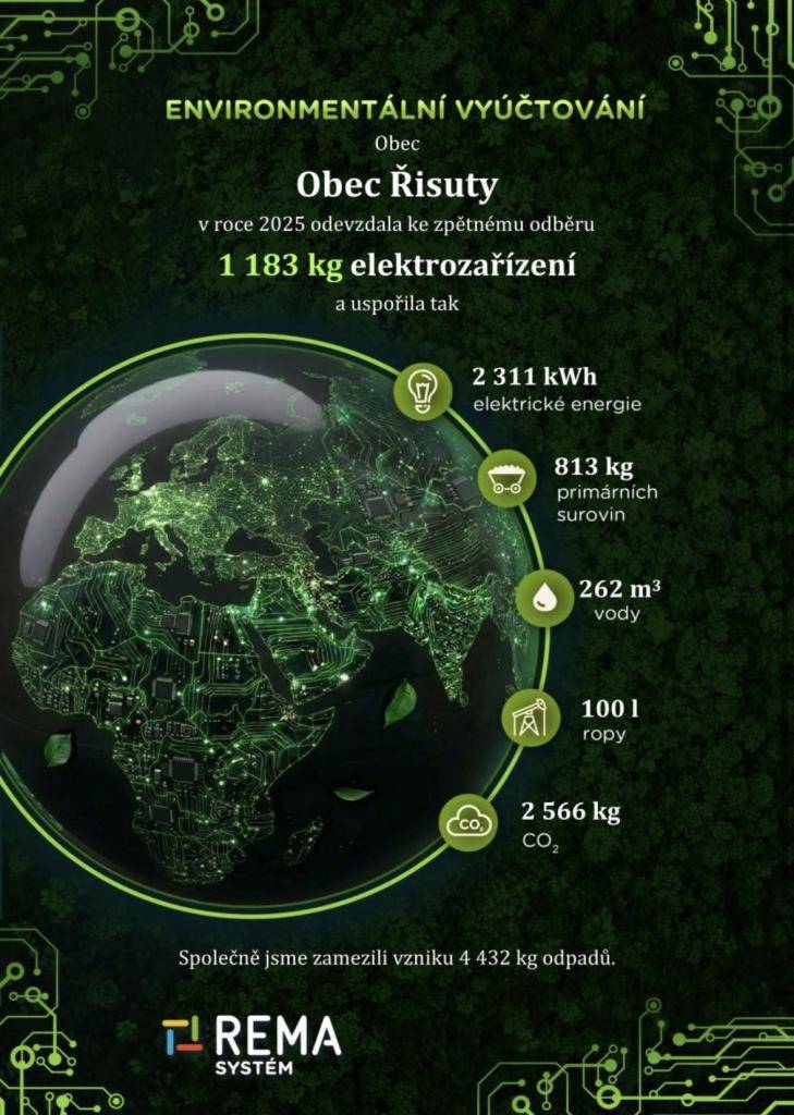 V roce 2025 obec Řisuty odevzdala 1 183 kg elektrozařízení, čímž přispěla k ochraně životního prostředí. Společně jsme zabránili vzniku 4 432 kg odpadu a dosáhli významných úspor v oblasti energie, vody a primárních surovin.