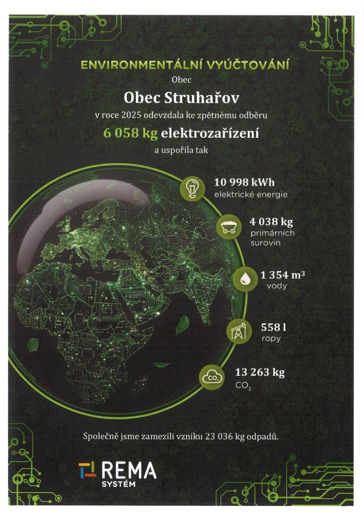 Obec Struhařov v roce 2025 odevzdala 6 058 kg elektrozařízení, čímž jsme přispěli k ochraně životního prostředí. Děkujeme všem, kteří se podíleli na třídění a zpětném odběru elektroodpadu.