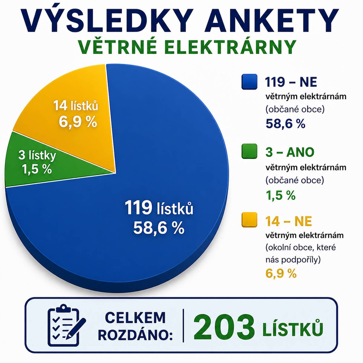 Vážení občané, POZOR!!!     ještě dnes během dne máte poslední možnost odevzdat své anketní lístky ke Změně č. 2 Územního rozvojového plánu – akcelerační oblasti. (svou odpověď můžete zaslat i emailem na obec.ceprovice@seznam.cz     V současné době se nám z celkového počtu 203 anketních lístků vrátilo:     119× NE větrným elektrárnám 3× ANO větrným elektrárnám     Z okolních obcí, které se rozhodly naši obec podpořit, jsme obdrželi:     14× NE větrným elektrárnám     Veškeré Vaše připomínky a vyjádření z ankety budou pečlivě zpracovány a zapracovány do oficiálního dopisu, který bude odeslán na Ministerstvo pro místní rozvoj nejpozději ve čtvrtek.     Děkujeme Vám za Váš aktivní přístup a zájem o dění v naší obci.     Podpořit NEVÝSTAVBU větrných elektráren můžete také na e-petici: https://e-petice.cz/.../petice-proti-vymezeni-akceleracni...