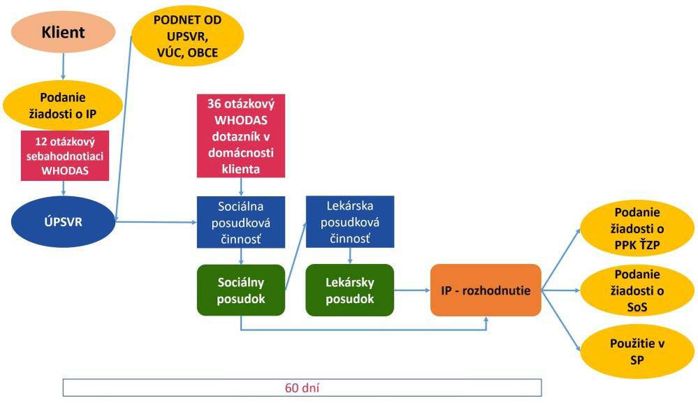 Integrovaná sociálna posudková činnosť od 1. septembra 2025 - zmena