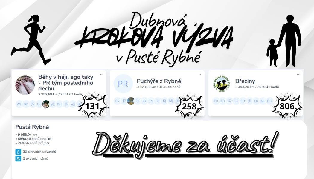 A je hotovo. Nožky nahoru a všem zasloužený květnový odpočinek. Letošní výzva byla jiná než ty předchozí, ale opět některé účastníky spojila a jiné "rozdělila". Nebudeme si namlouvat, že to všude probíhalo hladce a v přátelském duchu. I v rámci týmu docházelo mnohdy k osočování a vznikaly pochybnosti o správnosti zadaných výkonů jednotlivců. Nicméně samozřejmě vždy v rovině zdravého, přátelského humoru a soutěživosti - a to nám jde 💪. Týmová soutěž dopadla následovně:  Běhy v háji, ego taky - PR tým posledního dechu  131. místo  Puchýře z Rybné 258. místo  Březiny 806. místo   🚶♀️ 30 aktivních rybenských účastníků nachodilo 9.958,04 km. 🚶 Nejlepší rybenský muž si došel pro 171. umístění a nejlepší rybenská žena je ve své ženské kategorii na 775. místě. V kategorii dětí je potřeba zmínit krásné umístění s průměrně nachozenými téměř 10 km každý den a zasloužená 34. příčka.  Můžete se podívat na celkové výsledky ZDE. A v říjnu se budeme zase těšit. 😉 🚶♀️ Děkujeme, že jste chodili s námi! 🚶♀️