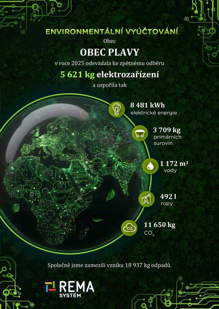 Obec Plavy dlouhodobě dbá na ochranu životního prostředí a odpovědné nakládání s odpady. Díky aktivnímu přístupu občanů i spolupráci s kolektivním systémem REMA Systém se podařilo v roce 2025 dosáhnout významných ekologických úspor.