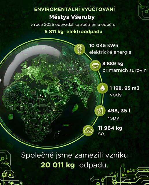Městys Všeruby jde příkladem!  Každý den jsme obklopeni elektronickými zařízeními, která nám zjednodušují a zpříjemňují život. Domácí spotřebiče, chytré telefony, počítače a notebooky, akumulátorové nářadí, hračky na baterie…