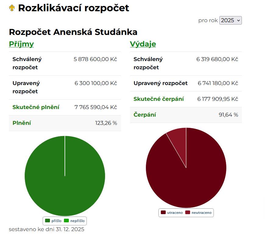 Vážení spoluobčané,  možná jste si všimli, že modul webu Rozklikávací rozpočet negunguje a zobrazuje pouze rok 2025.