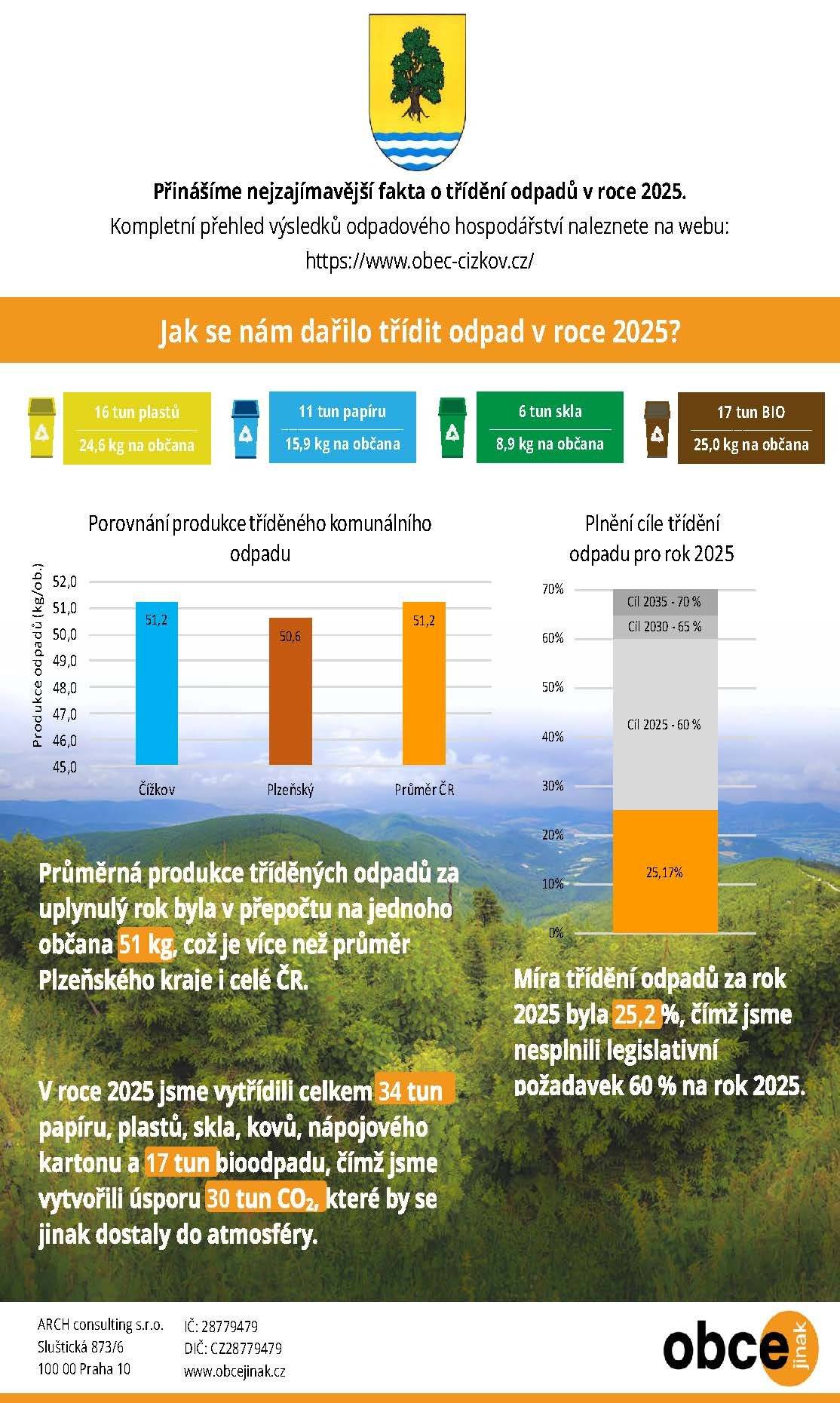 Vážení spoluobčané, přinášíme vám kompletní přehled výsledků odpadového hospodářství obce Čížkov za rok 2025. Kompletní přehled naleznete ZDE nebo v příloze této zprávy.