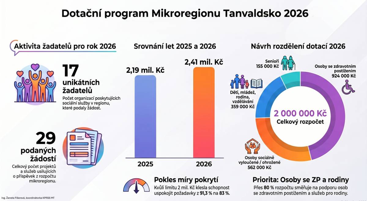 Sociální služby jsou součástí života nás všech. Často si to uvědomíme až ve chvíli, kdy se my nebo naši blízcí ocitnou v těžké životní situaci – přijde nemoc, úraz, stáří nebo chvíle, kdy si prostě sami neporadíme. Právě tehdy je zásadní, aby pomoc byla dostupná co nejblíže domovu.
