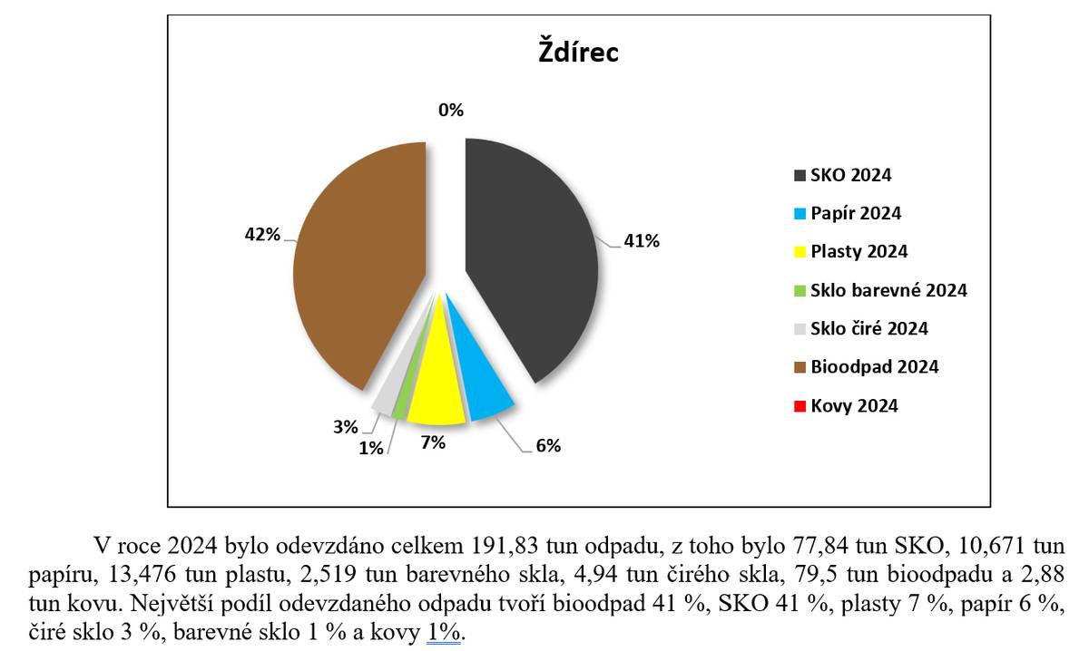 Následující grafy hodnotí třídění odpadů za rok 2025 a porovnávají je s předešlým rokem 2024. Uvedená data jsou součtem veškerého odevzdaného odpadu obce v jednotlivých kategoriích odpadu za uplynulé roky. Jedná se o tyto druhy odpadů – směsný komunální odpad (dále jen SKO), papír, plasty, sklo směsné, sklo čiré, bioodpad a kovy. Hodnoty jsou uvedeny v procentech (%) a tunách (t). Zpracovala: Kateřina Honsová