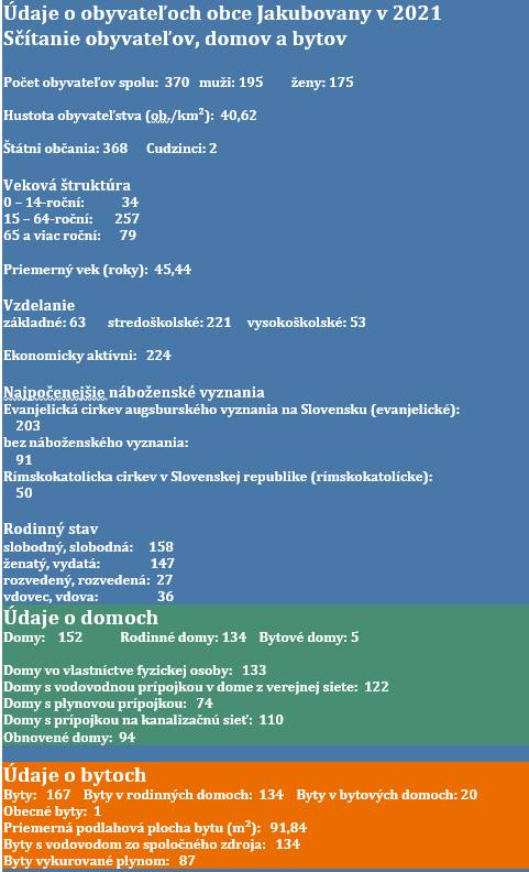 podľa Štatistického úradu SR