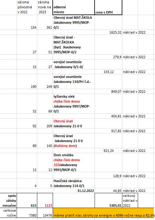 obec dostala zúčtovanie elektrickej energie za rok  2022 a predpísané zálohové platby na rok 2023.  Faktúru za plyn ešte nemáme.   Pri elektrickej energii to vychádza, že máme uhradiť zálohy o 6096€ ročne vyššie ako sme uhrádzali, resp.nárast je v priemere o 82,6%.
