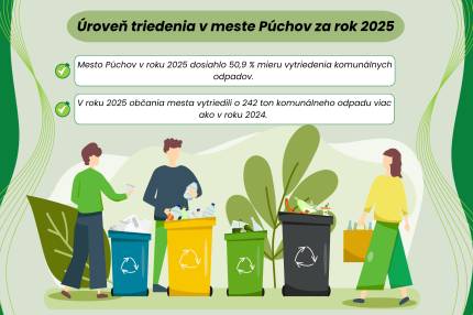 Mesto Púchov v roku 2025 dosiahlo 50,90 % mieru vytriedenia komunálnych odpadov. V porovnaní s rokom 2024, kedy mesto dosiahlo 49,24 % mieru triedenia...