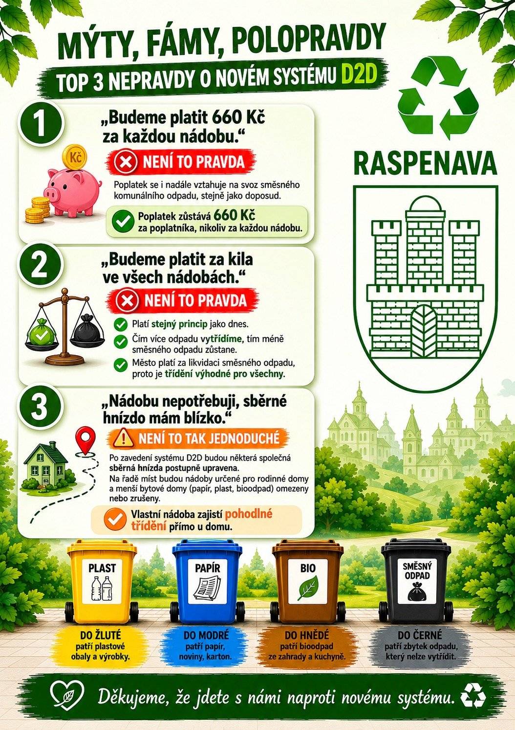 1) "Budeme platit 660 Kč za každou nádobu." ❌ NENÍ TO PRAVDA ❌  * Poplatek se i nadále vztahuje na svoz směsného komunálního odpadu, stejně jako doposud. ✅ POPLATEK ZŮSTÁVÁ 660 KČ ZA POPLATNÍKA, NIKOLIV ZA KAŽDOU NÁDOBU 2) "Budeme platit za kila ve všech nádobách." ❌ NENÍ TO PRAVDA ❌  * Platí stejný princip jako dnes * Čím více odpadu vytřídím, tím méně směsného odpadu zůstane * Město platí za likvidaci směsného odpadu, proto je třídění výhodné pro všechny. 3) "Nádobu nepotřebuji, sběrné hnízdo mám blízko." ‼️NENÍ TO TAK JEDNODUCHÉ ‼️ * Po zavedení systému D2D budou některá společná sběrná hnízda postupně upravena. * Na řadě míst budou nádoby určené pro rodinné domy a menší bytové domy (papír, plast, bioodpad) omezeny nebo zrušeny