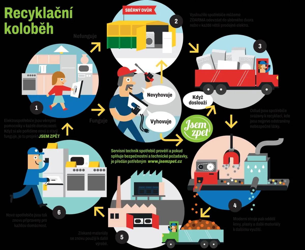 Občané mohou odevzdávat velké elektrospotřebiče,( lednice, bojlery...) a další elektroodpad, ve sběrném dvoře obce. Aby mohly být správně ekologicky zpracovány, je nutné, aby byly spotřebiče kompletní, tedy bez chybějících částí. Do spotřebiče nezasahujte, jednotlivé díly nedemontujte. Děkujeme.