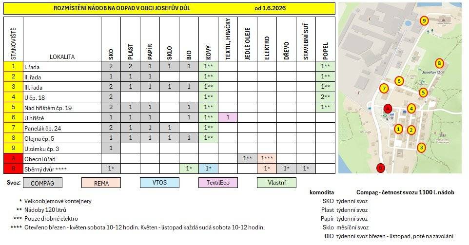 Od 1. 6. 2026 jsou v obci zřízena dvě nová sběrná hnízda odpadu – u panelového domu čp. 24 a u bytového domu čp. 5 v Olejně. Na obou místech lze nově odevzdávat směsný komunální odpad, plast, papír, sklo a kov. Současně došlo k úpravě počtu nádob u hřiště, kde bude nově umístěna vždy jedna nádoba na SKO, plast, papír, BIO a kov. Děkuje, že třídite a udržujete pořádek.   OÚ J.Důl