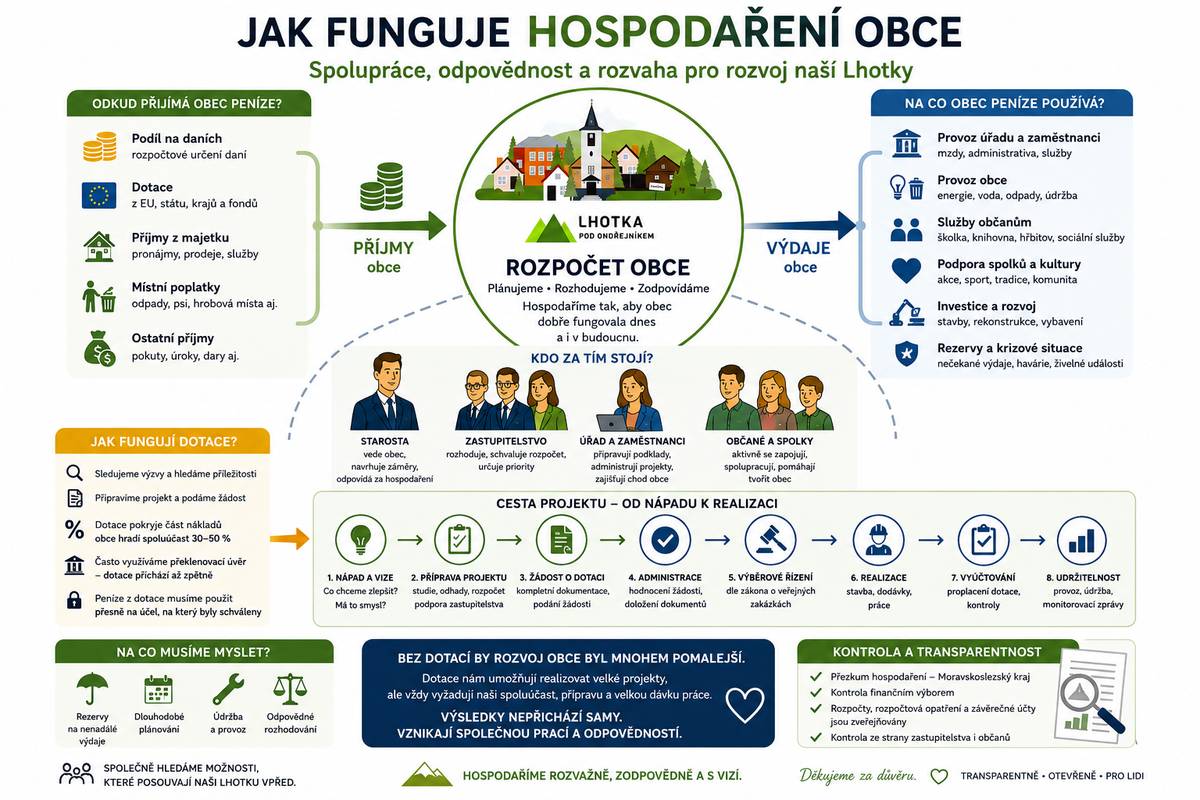 Kolik stojí provoz obce? Proč se někdy opravuje hřiště a ne chodník? Odkud obec bere peníze a proč nestačí jen „požádat o dotaci“? Připravili jsme další díl série „Jak se proměňuje naše obec“, tentokrát o tématu, které není moc vidět, ale ovlivňuje úplně všechno. Jak vzniká rozpočet, proč jsou důležité dotace, co všechno musí obec financovat a proč za každou investicí stojí mnohem více práce, než je na první pohled vidět. 📖 Pokud vás někdy zajímalo, jak obec opravdu funguje, zkuste si tento článek přečíst. - Hospodaření obce - Oficiální stránky obce Lhotka