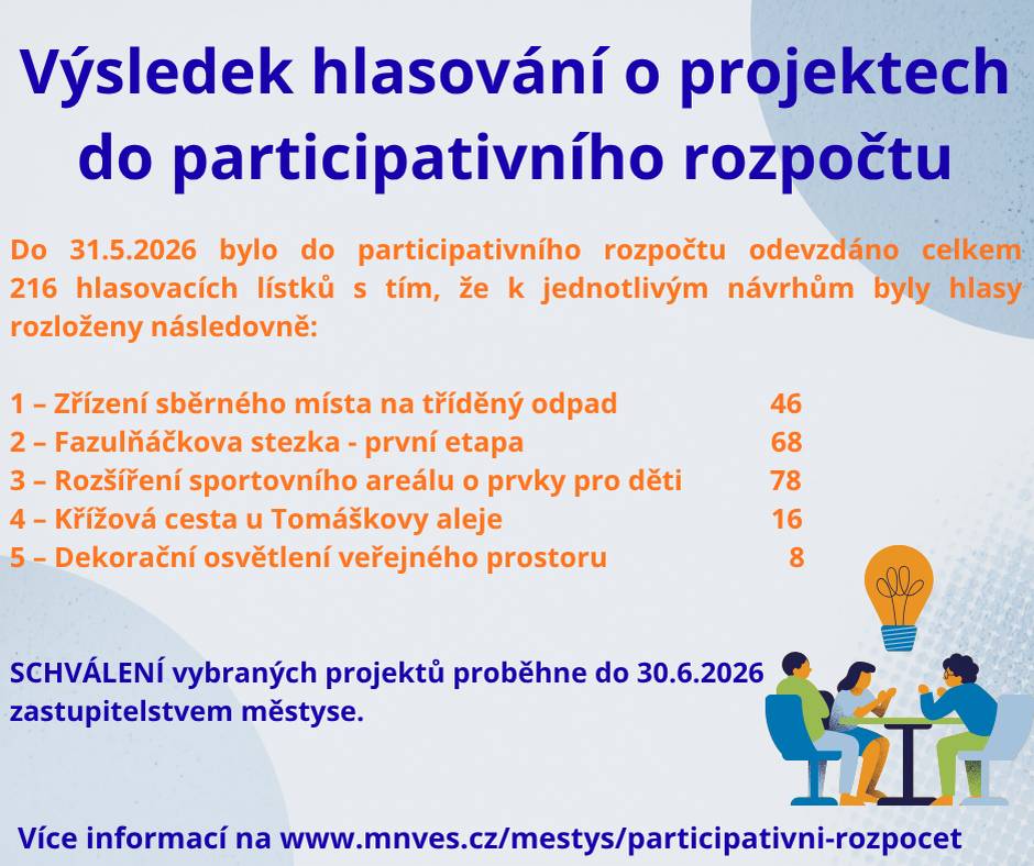 Výsledky hlasování o projektech do participativního rozpočtu