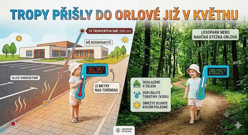 Tropy letos dorazily do Orlové v nečekané síle a nezvykle brzy. Květen sotva skončil a data z naší městské senzorické sítě už teď ukazují čísla, která bychom čekali spíše uprostřed prázdnin. Ve standardní meteorologické výšce dvou metrů máme za sebou už 13 tropických dní. Ještě překvapivější je ale pohled do výšky 80 centimetrů...