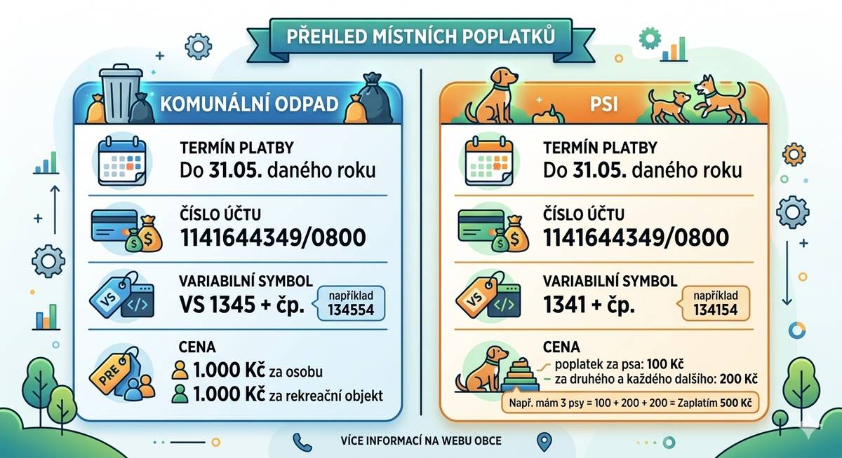 Vážení spoluobčané, upozorňujeme, že 31. května vypršel řádný termín pro úhradu místních poplatků za komunální odpad a ze psů. Pokud jste platbu ještě nestihli odeslat, prosíme vás o její neprodlené provedení na obecní bankovní účet. Společné bankovní spojení:   Číslo účtu: 1141644349/0800   💰 KOMUNÁLNÍ ODPAD   Cena: 1 000 Kč za osobu nebo 1 000 Kč za rekreační objekt   Variabilní symbol: 1345 + číslo popisné (například pro čp. 54 zadejte VS: 134554)   🐕 POPLATEK ZE PSŮ   Cena: 100 Kč za prvního psa, za druhého a každého dalšího psa 200 Kč (např. za 3 psy je celková částka 500 Kč)   Variabilní symbol: 1341 + číslo popisné (například pro čp. 54 zadejte VS: 134154)   V případě, že jste poplatky v minulých dnech již uhradili, považujte prosím toto upozornění za bezpředmětné. Děkujeme za spolupráci. Obecní úřad Zderaz