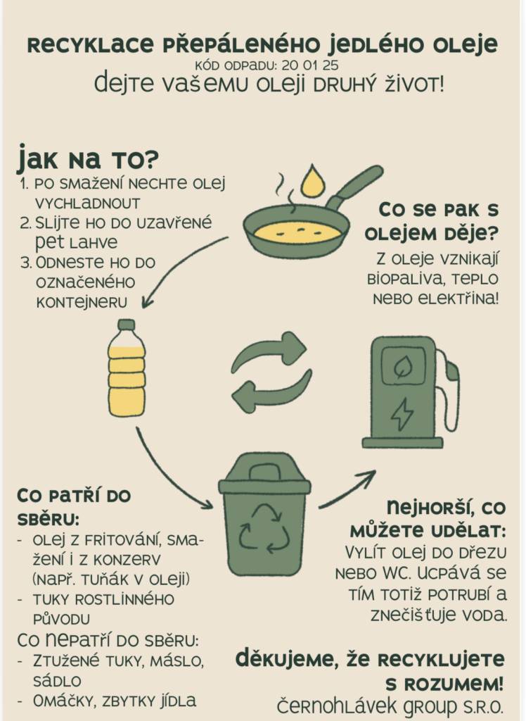 V letáku níže zjistíte jak probíhá recyklace přepáleného jedlého oleje.