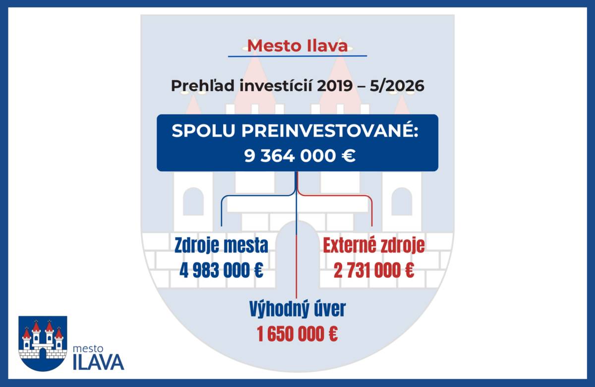 Modernizácia našich škôl, ciest aj verejných služieb napreduje vďaka efektívnemu hospodáreniu a úspešnému čerpaniu dotácií. Pozrite si prehľadný sumár investícií.
