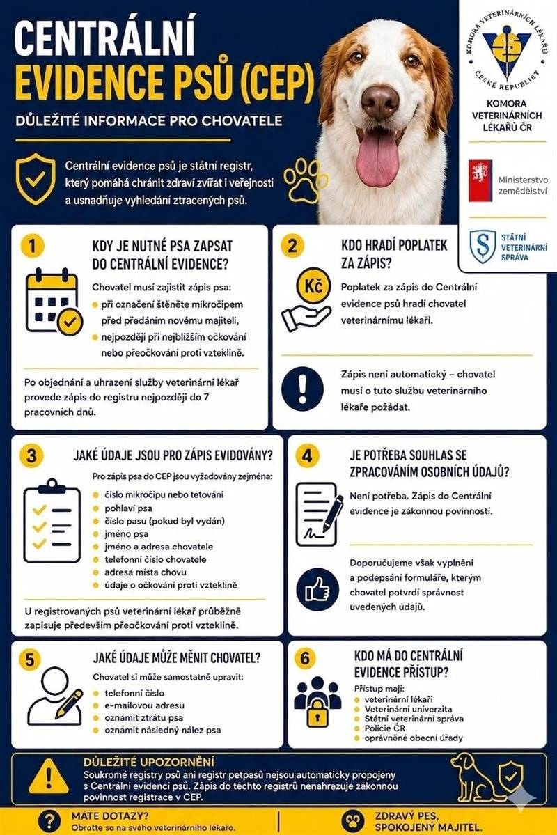Nová zákonná povinnost - důležité informace pro chovatele psů 🐾Od 1. 7. 2026 čeká chovatele (majitele) psů při vakcinaci proti vzteklině nová povinnost. Každý pes musí být zapsán do Centrální evidence. Začíná totiž fungovat nový státní registr psů. Kdy psa zapsat: 🐾 Štěňata se zapisují při čipování (před předáním novému majiteli), dospělí psi nejpozději při nejbližším očkování proti vzteklině. Jak to probíhá: 🐾 Zápis není automatický. Musíte o něj svého veterináře aktivně požádat a uhradit poplatek za zápis. 🐾Zápisy v soukromých registrech ani registrech petpasů neznamenají ❌ splnění povinnosti. 🐾Zápis provádí veterinář při přeočkování. Registrace se proto bude plnit v následujících třech letech.