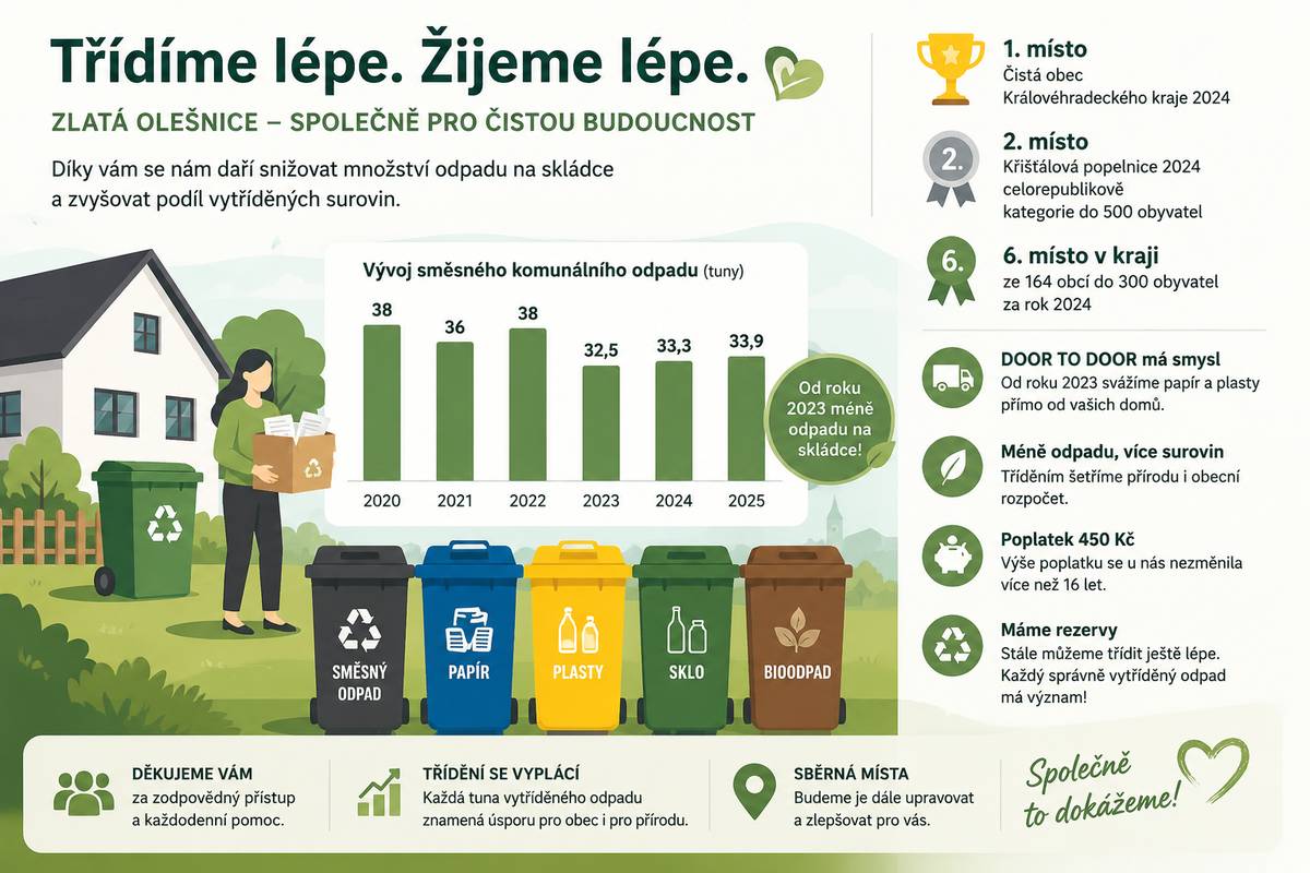 Odpadové hospodářství není jen o svozu popelnic. Každá vytříděná láhev, krabice nebo plechovka pomáhá snižovat množství odpadu ukládaného na skládku a současně přináší obci finanční odměny za třídění. Za posledních šest let jsme společně ušli velký kus cesty. Směsný komunální odpad Nejdražší složkou odpadového hospodářství je směsný komunální odpad.     2020 38   2021 36   2022 38   2023 32,5   2024 33,3   2025 33,9    Od roku 2023 se nám podařilo udržet množství směsného odpadu přibližně o 5 tun ročně nižší než v předchozích letech. Co přinesl systém DOOR TO DOOR? V roce 2023 jsme zavedli svoz plastů a papíru přímo od domácností. Výsledky byly okamžité:     Papír 3,73 t 7,68 t   Plasty 5,86 t 8,61 t    Ukázalo se, že možnost třídit pohodlně přímo doma skutečně funguje. Vývoj tříděných složek     2020 4,11 4,38 4,50   2021 5,03 4,76 5,54   2022 3,73 5,49 5,86   2023 7,68 6,96 8,61   2024 5,36 5,02 8,22   2025 4,55 4,90 5,97    Třídění se dlouhodobě drží na velmi dobré úrovni a patří mezi nejlepší v kraji.  Ocenění, která patří všem občanům 🏆 1. místo v soutěži Čistá obec Královéhradeckého kraje 2024 🥈 2. místo v celostátní soutěži Křišťálová popelnice mezi obcemi do 500 obyvatel 🏅 Za rok 2024 jsme se umístili na 6. místě mezi 164 obcemi Královéhradeckého kraje do 300 obyvatel To potvrzuje, že se dlouhodobě držíme mezi nejlepšími obcemi v třídění odpadů. Náklady rostou Přestože třídíme velmi dobře, náklady na svoz a ukládání odpadů každoročně rostou. V roce 2025 činily celkové náklady na odpadové hospodářství téměř 270 tisíc Kč. Díky poplatkům občanů a odměnám společnosti EKO-KOM se však daří významnou část těchto nákladů pokrýt. Poplatek za odpady ve výši 450 Kč na osobu nebo nemovitost zůstává v naší obci beze změny již více než 16 let.  Co dál? Systém DOOR TO DOOR se osvědčil a budeme v něm pokračovat. Současně chceme ještě lépe nastavit sběrná místa tak, aby lépe odpovídala současným potřebám obce. Přestože si vedeme výborně, stále máme rezervy. Ve směsném komunálním odpadu končí materiály, které lze ještě vytřídit. Každý vytříděný kilogram pomáhá životnímu prostředí i obecnímu rozpočtu. Děkujeme všem, kteří třídí a pomáhají držet Zlatou Olešnici na špici mezi obcemi v České republice. ♻️🏆 Eva Kmiećová, starosta :)