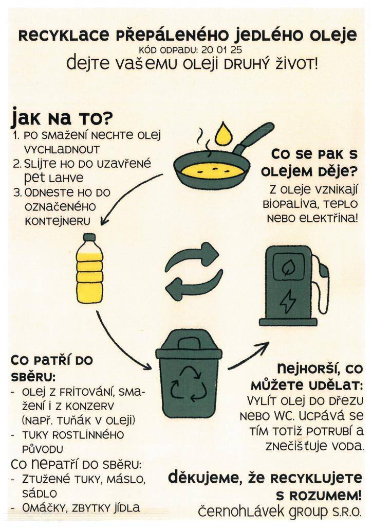 Recyklace přepáleného jedlého oleje je klíčová pro ochranu životního prostředí i kanalizace. Použitý kuchyňský olej nikdy nevylévejte do dřezu ani do toalety, protože ucpává potrubí a komplikuje čištění odpadních vod.