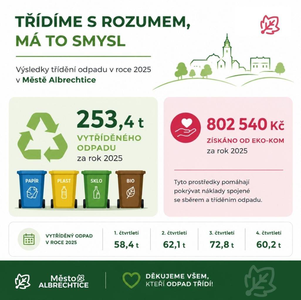 Společnost EKO-KOM zaslala přehled výsledků třídění odpadu za rok 2025. Díky zodpovědnému přístupu všech obyvatel se v našem městě podařilo vytřídit 253,4 tuny odpadu. Za zapojení do systému třídění získalo město od společnosti EKO-KOM finanční odměnu ve výši 802 540 Kč.