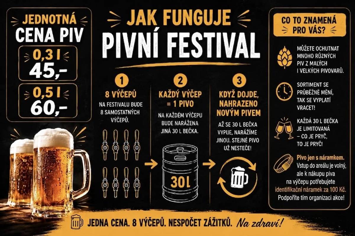 🍺PIVNÍ FESTIVAL, KDE SE NABÍDKA POŘÁD MĚNÍ!🍺 Zapomeň na klasické festivaly, kde je pořád to samé   U nás bude vždy na čepu 8 různých piv najednou  Každé pivo je z jiného pivovaru  Jakmile se sud vypije, naráží se úplně nové pivo  Nabídka se tak během dne neustále mění!  Od 17:00 hraje rock/pop kapela Etylen vstup na koncert 100 Kč Přijď si užít skvělou hudbu k pivu!  Aktuální piva najdeš přehledně napsaná na tabuli u výčepu  Občerstvení k pivu zajištěno a pro ty, kdo nepijí pivo, bude bar s nealko a jinými nápoji.  Místo: Velké Němčice, plac u kostela Ideální příležitost ochutnat spoustu piv, která běžně neseženeš na jednom místě!  ochutnej a objevuj nové chutě! PLATBA KARTOU MOŽNÁ