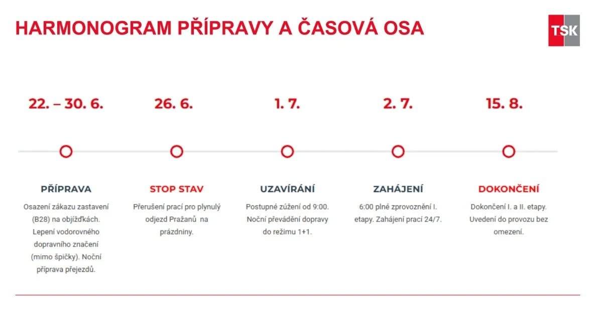 Přípravné práce začaly dnes a potrvají do 30. června. V tomto období se připraví přechodné dopravní značení a osazení zákazů zastavení na budoucích objízdných trasách tak, aby zůstaly plně průjezdné. 22. června začne TSK umisťovat značky pro vyparkování aut z vybraných ulic především kvůli rozšíření prostoru pro MHD. Každoroční odjezd obyvatel na letní prázdniny znamená pro pražské komunikace enormní zátěž. Proto v pátek 26. června od 12.00 hodin budou veškeré přípravné aktivity přerušeny a veškeré kapacity silnice budou uvolněny pro hladký výjezd vozidel z Prahy. Práce a postupné uzavírání ramp budou pokračovat až po odeznění této nejsilnější vlny během 1. července.   Dopravní doporučení k zahájení opravy – pokud nemusíte nikam jet, nikam nejezděte. Alespoň první dny, než se doprava usadí. – pokud musíte jet autem či autobusem, počítejte se zpožděním. Raději počítejte s velkým zpožděním. – jedete autem? Vyhledejte si trasu pomocí navigace. TSK zmiňovalo sdílení dat s Waze a Mapy.com. Vaše naučená trasa velmi pravděpodobně nebude dobře průjezdná. – Metro a vlak by měly být dopravními důsledky opravy Kbelské dotčeny nejméně. Dobrá strategie může být dostat se na vlak do Kbel (například na kole či pěšky). – jedete autem do Satalic? Ke škole a ke kruhové křižovatce se dostanete. Nepodaří se vám tudy ale projet na Kyje. To musíte vzít nejprve přes Kbely. – doprava na Kbelské bude svedena do jednoho pruhu v každém směru a skoro po celé délce to bude tzv. tunelový provoz, tedy bez možnosti sjet/najet. Součástí je nucený závlek na most u Satalic. – dopravu ve Vinoři bude regulovat světelná křižovatka u Billy a semafor u Černínů. S nějakou mírou jistoty se lze spolehnout na autobus  159, který bude posílen na 59 spojů. Je velmi pravděpodobné, že autobus 375 bude alespoň první dny jezdit zcela mimo jízdní řád. – pokud nemusíte nikam jet, nikam nejezděte. Alespoň první dny, než se doprava usadí.     Martin Mach, radní
