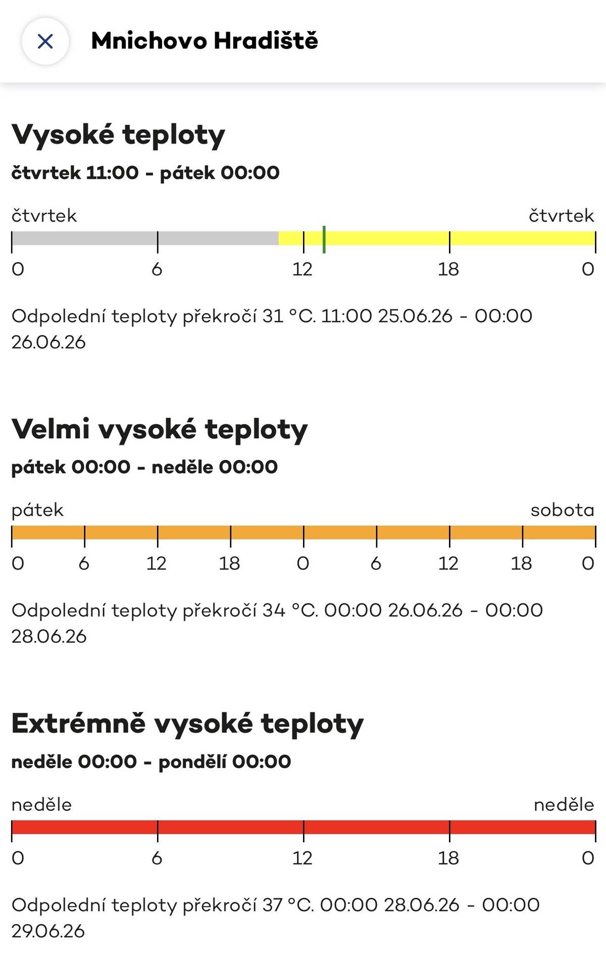 Začátek letních prázdnin je doslova tropický, Český hydrometeorologický ústav proto vydal výstrahu platnou až do neděle. Ta varuje předtím, že teplota vystoupá v pátek na 31 °C, v sobotu na 34 °C a v neděli dokonce k extrémním teplotám na úrovni 37 °C. Jak se v takovém počasí chovat a předcházet zdravotním komplikacím? Při vysokých teplotách omezte fyzickou námahu a pobyt na slunci, zvláště mezi 11. a 15. hodinou. Základem je zvýšený pitný režim (neslazené tekutiny) – pijte průběžně, pijte po menších dávkách, i když nemáte pocit žízně. Ideální je čistá voda, minerálky nebo bylinné čaje. Omezte alkohol a kofein – tyto látky dehydratují organismus. Vyhněte se i přeslazeným limonádám. Jezte menší porce, které nezatíží organismus – ideální jsou saláty, ryby, ovoce a zelenina s vysokým obsahem vody. Větrejte pouze brzy ráno nebo pozdě v noci, kdy je venkovní vzduch nejchladnější. Přes den zatáhněte závěsy, žaluzie nebo rolety, abyste zabránili přehřívání interiéru. Klimatizaci nenastavujte o více než 5 až 7 °C níže, než je venkovní teplota, abyste dokázali předejít teplotnímu šoku. Veškeré fyzické aktivity, sport a těžké práce naplánujte na ranní nebo večerní hodiny. Noste světlý, volný a prodyšný oděv, nezapomínejte na pokrývku hlavy a sluneční brýle. Používejte opalovací krém s vysokým faktorem (SPF) i při běžném pohybu venku. Nikdy nenechávejte děti ani zvířata v zaparkovaném autě, teploty zde mohou během několika minut přesáhnout 50 °C. Venčení psů omezte jen na nutnou dobu, vyvarujte se rozpálenému asfaltu, který by jim mohl popálit tlapky, a zajistěte jim stálý přístup k vodě. Jak si chránit zdraví v tropických vedrech? Další užitečné informace k ochraně zdraví naleznete v doporučeních od Státního zdravotního ústavu.