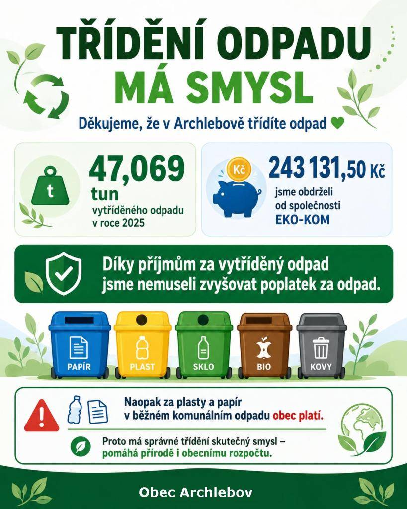 Vážení občané,  děkujeme všem, kteří v naší obci poctivě třídí odpad. Podle přehledu společnosti EKO-KOM jsme v roce 2025 vytřídili celkem 47,069 tun odpadu, který byl předán k dalšímu využití. Za tento vytříděný odpad obec obdržela odměnu ve výši 243 131,50 Kč.