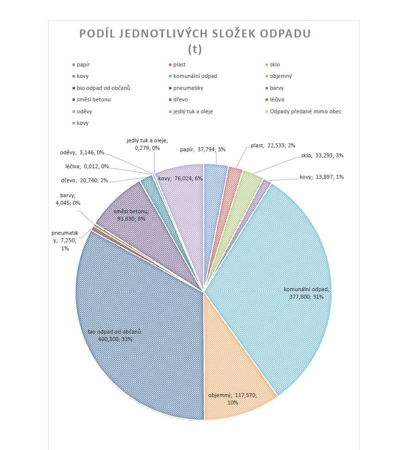 Výsledek odpadového hospodářství obce Blížejov za rok 2025 podle §60 zákona 541/2020 Sb. o odpadech.