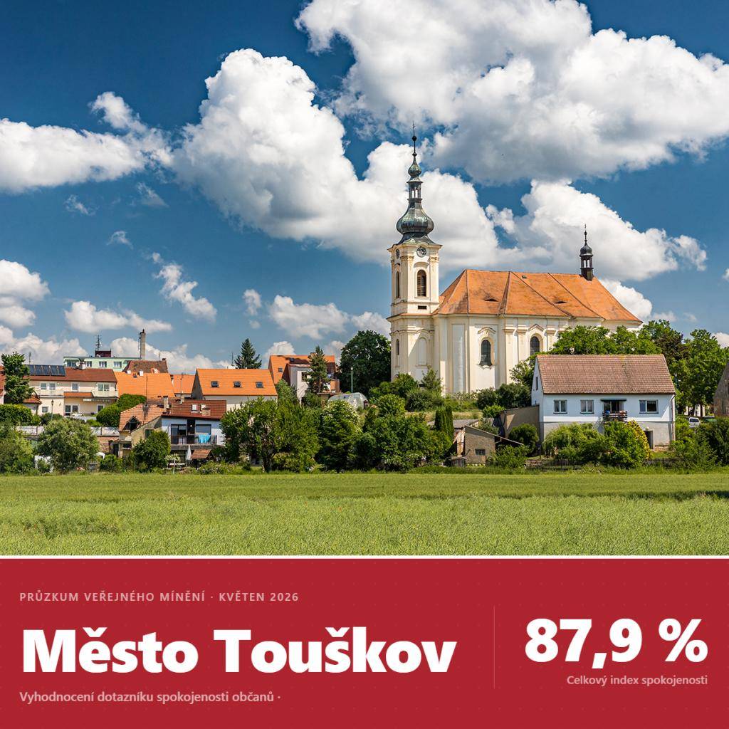 Výsledky průzkumu potvrzují, že Město Touškov je místem, kde se lidem dobře žije. Devět z deseti respondentů hodnotí život ve městě jako vynikající nebo velmi dobrý a celkový index spokojenosti dosáhl hodnoty 88 %.