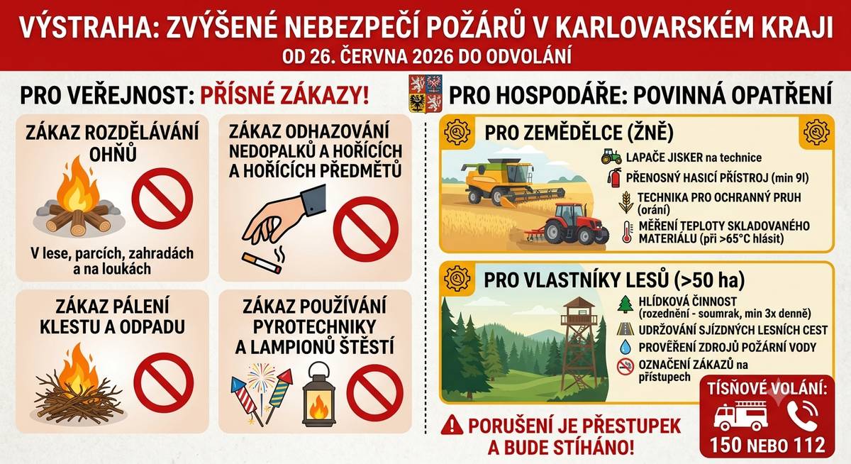 Hejtman Karlovarského kraje vyhlásil od 26. 6. 2026 od 13:00 hodin do odvolání období zvýšeného nebezpečí vzniku požárů pro celé území kraje. V lesích, parcích, zahradách, na loukách a polích platí přísný zákaz:   Rozdělávání ohňů a grilování.   Odhazování doutnajících předmětů a nedopalků.   Pálení klestu a suchého odpadu.   Používání pyrotechniky a lampionů štěstí.   Zemědělci a vlastníci lesů musí plnit zvláštní protipožární opatření. Porušení těchto zákazů je stíháno jako přestupek. Při zjištění požáru okamžitě volejte linku 150 nebo 112. Celé znění nařízení najdete na webu města.