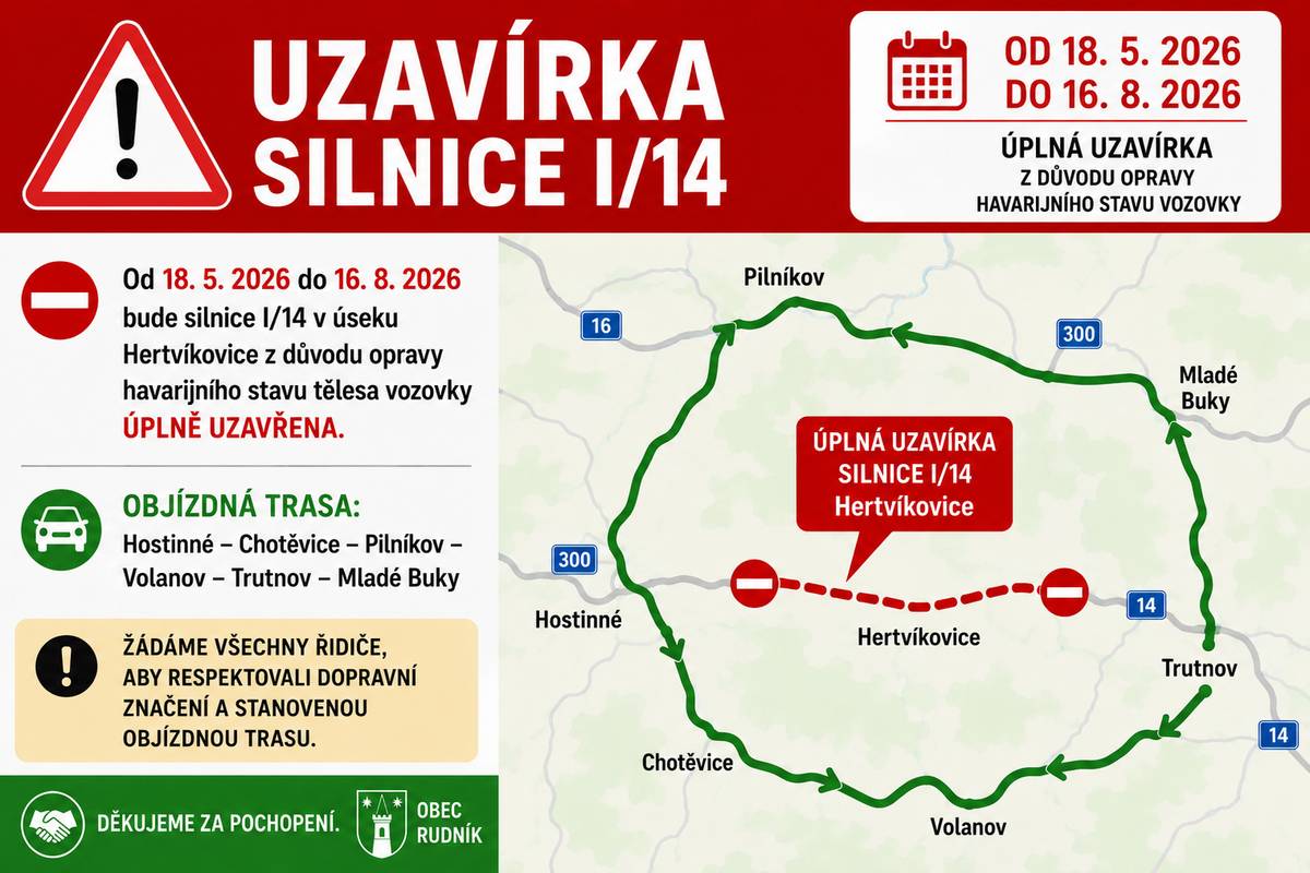 Obec Rudník informuje občany, že dle rozhodnutí Krajského úřadu Královéhradeckého kraje, odboru dopravy a silničního hospodářství, se termín úplné uzavírky silnice I/14 v Hertvíkovicích prodlužuje až do 16. srpna 2026.  Důvodem prodloužení je rozšíření sanace nestabilního svahu o dalších přibližně 2 000 m³, což si vyžádá delší dobu realizace stavebních prací.   Co zůstává beze změny:    objízdné trasy zůstávají stejné,    vydané povolenky k průjezdu účelovou komunikací budou platné až do 16. 8. 2026.    Prosíme všechny řidiče o respektování dopravního značení a stanovených objízdných tras.  Děkujeme za trpělivost a pochopení.  Obec Rudník
